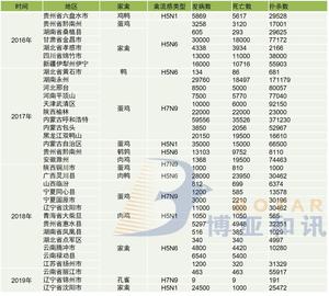 2016-2019年家禽高致病性禽流感疫情汇总